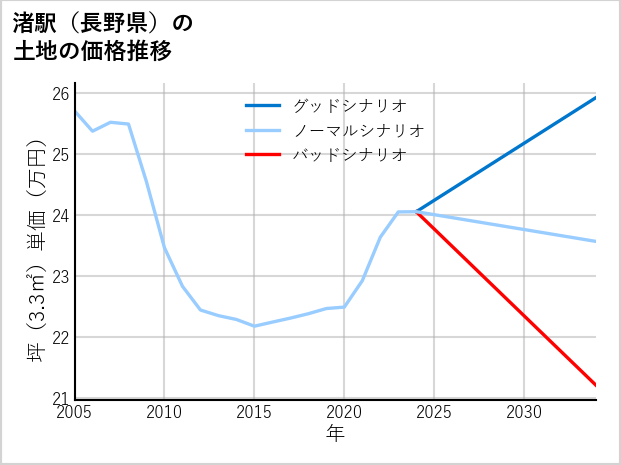 渚駅（長野県）の土地価格推移