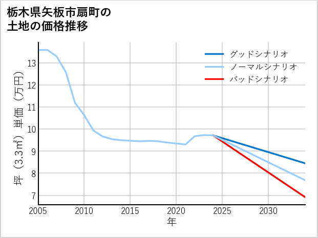 栃木県矢板市扇町の土地価格推移