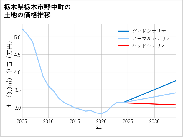 栃木県栃木市野中町の土地価格推移