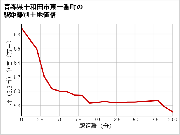 青森県十和田市東一番町の徒歩距離別の土地坪単価