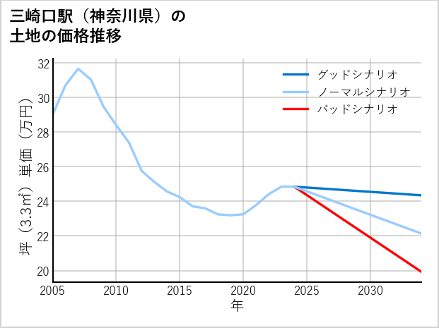 三崎口駅（神奈川県）の土地価格推移