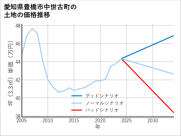 愛知県豊橋市中世古町の土地価格推移
