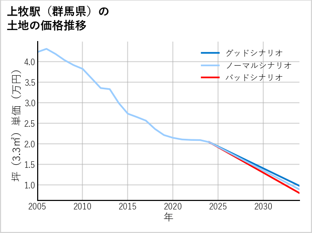 上牧駅（群馬県）の土地価格推移