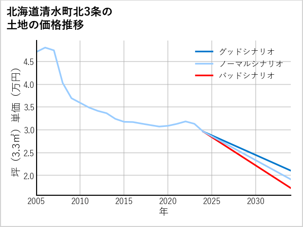 北海道清水町北3条の土地価格推移