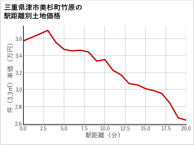 三重県津市美杉町竹原の徒歩距離別の土地坪単価