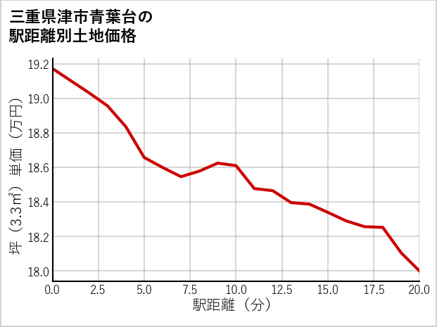 三重県津市青葉台の徒歩距離別の土地坪単価