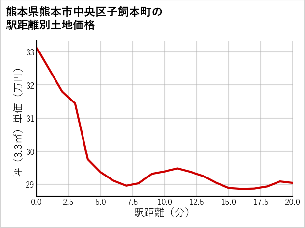熊本県熊本市中央区子飼本町の徒歩距離別の土地坪単価