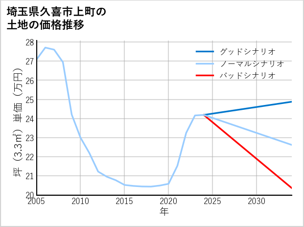 埼玉県久喜市上町の土地価格推移