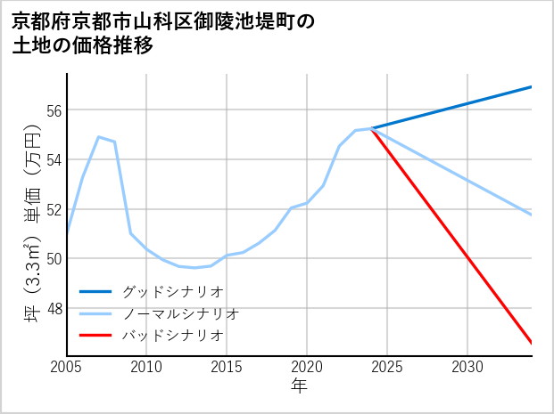 京都府京都市山科区御陵池堤町の土地価格推移