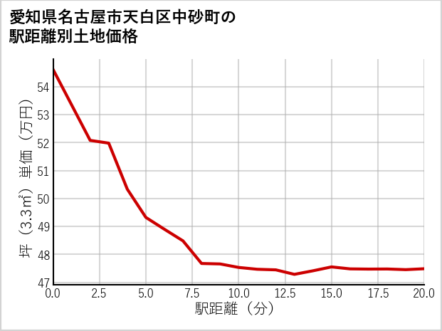 愛知県名古屋市天白区中砂町の徒歩距離別の土地坪単価