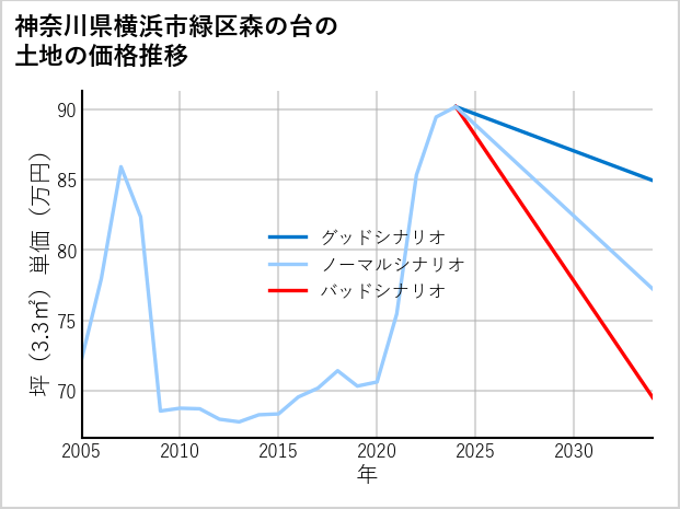 神奈川県横浜市緑区森の台の土地価格推移
