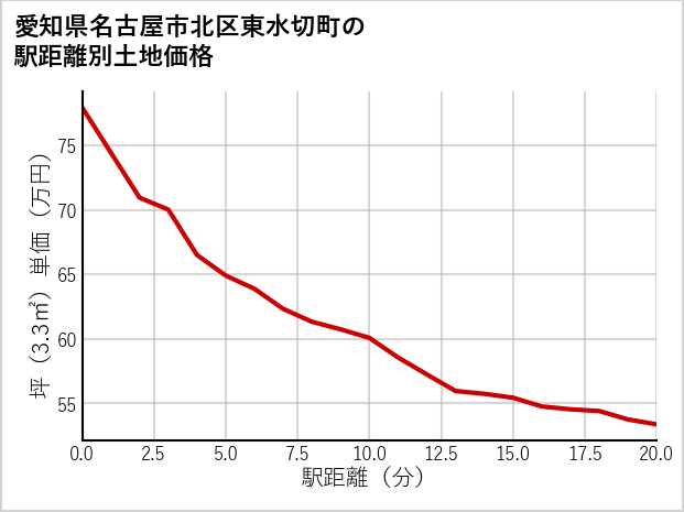 愛知県名古屋市北区東水切町の徒歩距離別の土地坪単価