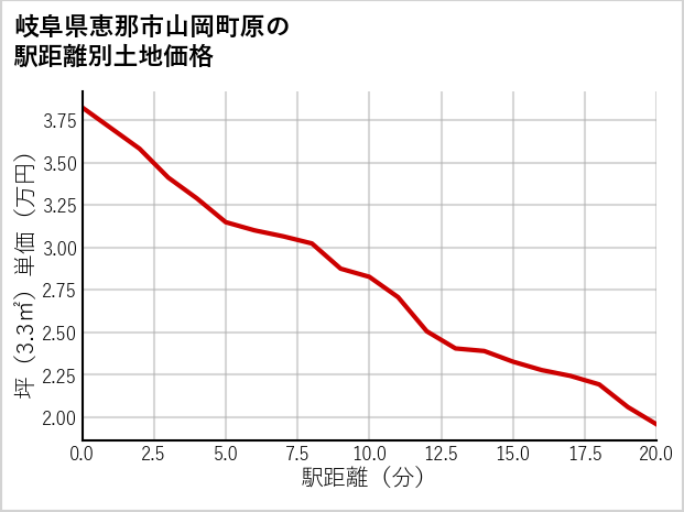 岐阜県恵那市山岡町原の徒歩距離別の土地坪単価