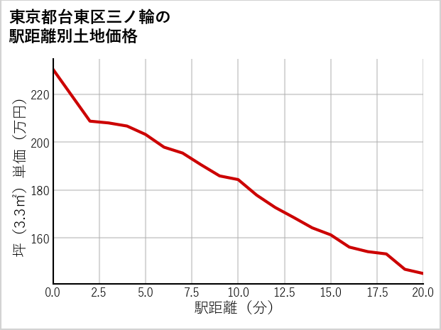 東京都台東区三ノ輪の徒歩距離別の土地坪単価