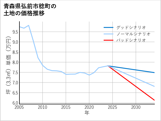 青森県弘前市稔町の土地価格推移
