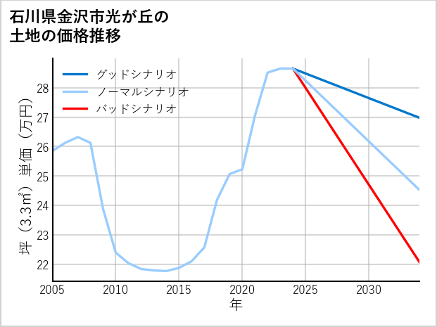 石川県金沢市光が丘の土地価格推移