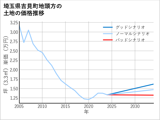 埼玉県吉見町地頭方の土地価格推移