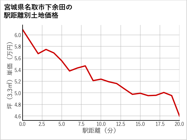 宮城県名取市下余田の徒歩距離別の土地坪単価