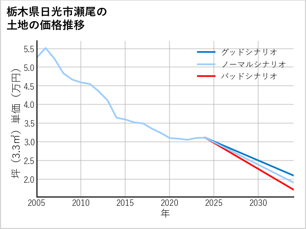 栃木県日光市瀬尾の土地価格推移