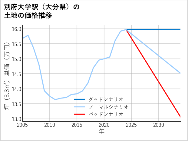 別府大学駅（大分県）の土地価格推移