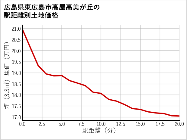 広島県東広島市高屋高美が丘の徒歩距離別の土地坪単価