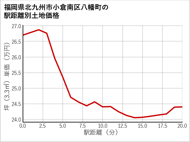 福岡県北九州市小倉南区八幡町の徒歩距離別の土地坪単価
