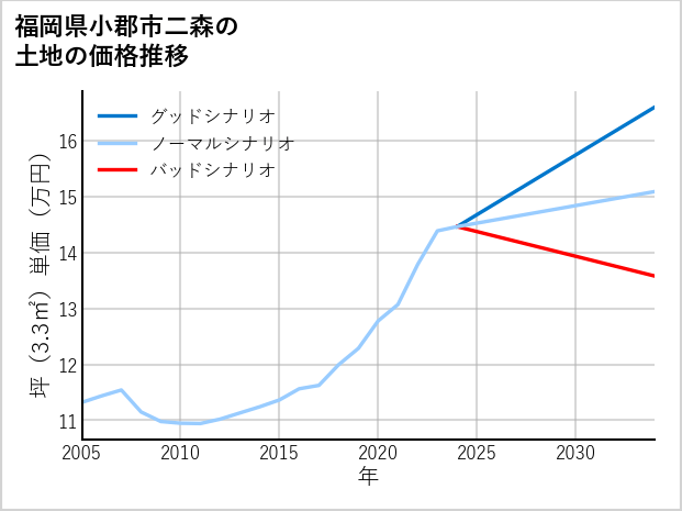 福岡県小郡市二森の土地価格推移