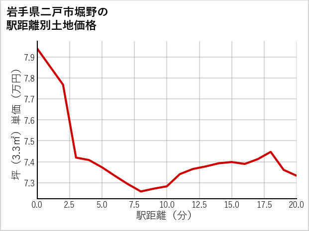 岩手県二戸市堀野の徒歩距離別の土地坪単価