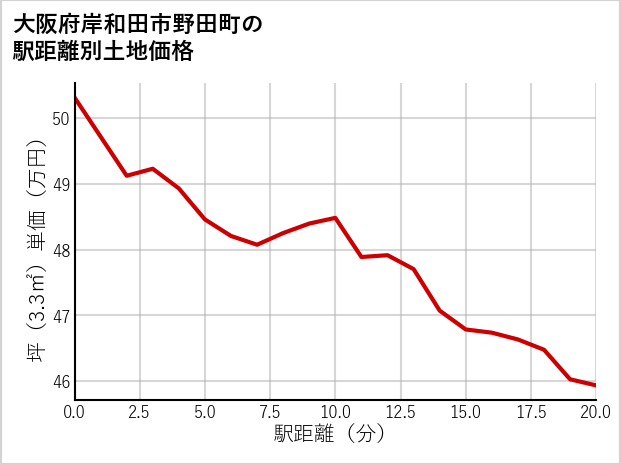 大阪府岸和田市野田町の徒歩距離別の土地坪単価