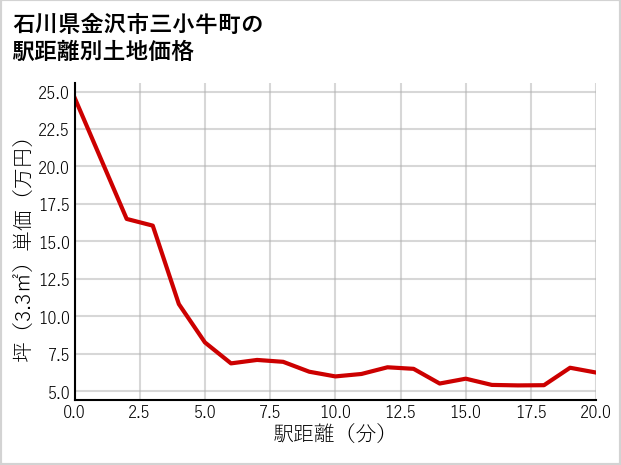 石川県金沢市三小牛町の徒歩距離別の土地坪単価