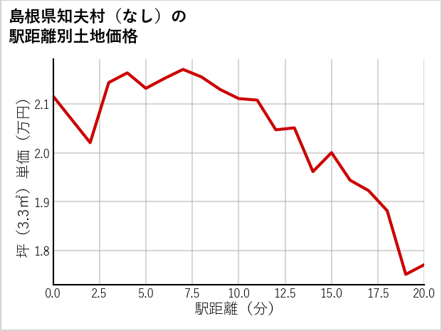 島根県知夫村（大字なし）の徒歩距離別の土地坪単価