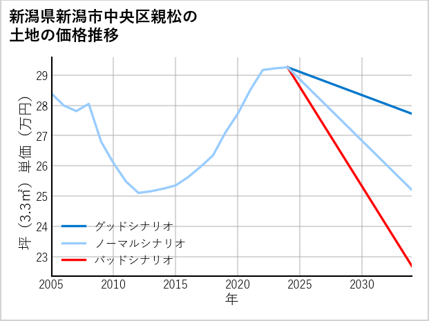 新潟県新潟市中央区親松の土地価格推移