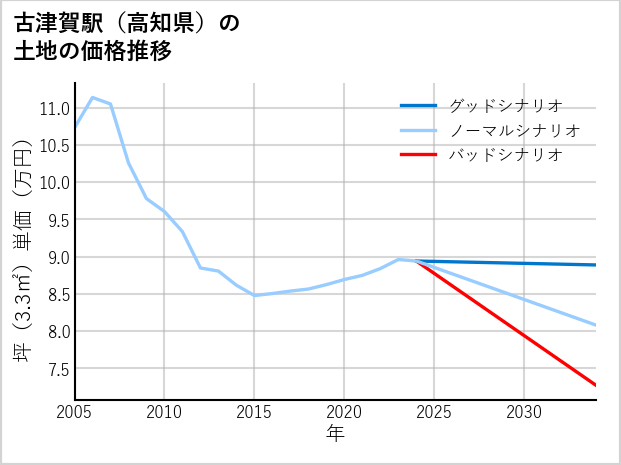 古津賀駅（高知県）の土地価格推移