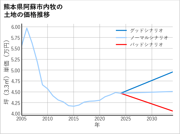 熊本県阿蘇市内牧の土地価格推移