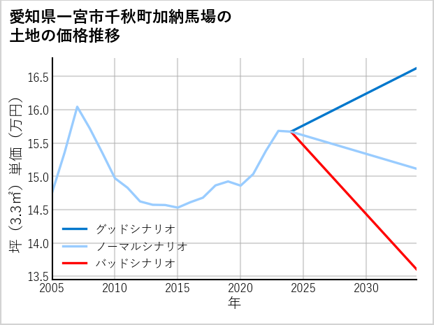 愛知県一宮市千秋町加納馬場の土地価格推移