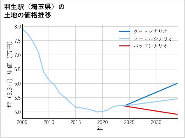 羽生駅（埼玉県）の土地価格推移