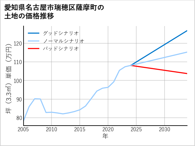 愛知県名古屋市瑞穂区薩摩町の土地価格推移