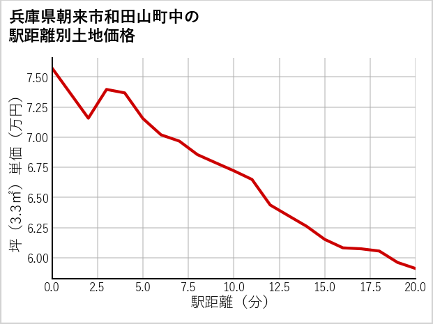 兵庫県朝来市和田山町中の徒歩距離別の土地坪単価