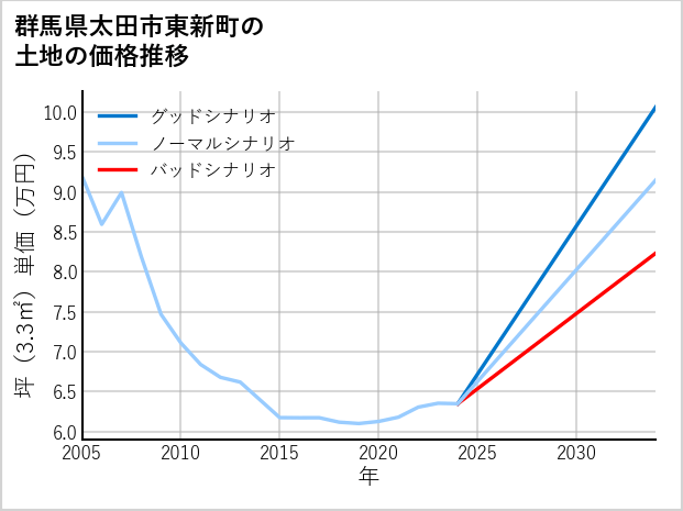 群馬県太田市東新町の土地価格推移