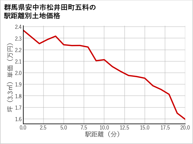 群馬県安中市松井田町五料の徒歩距離別の土地坪単価