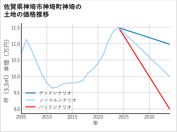 佐賀県神埼市神埼町神埼の土地価格推移