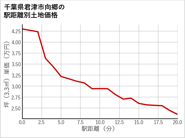 千葉県君津市向郷の徒歩距離別の土地坪単価