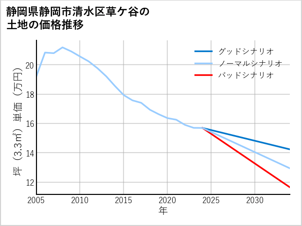 静岡県静岡市清水区草ケ谷の土地価格推移