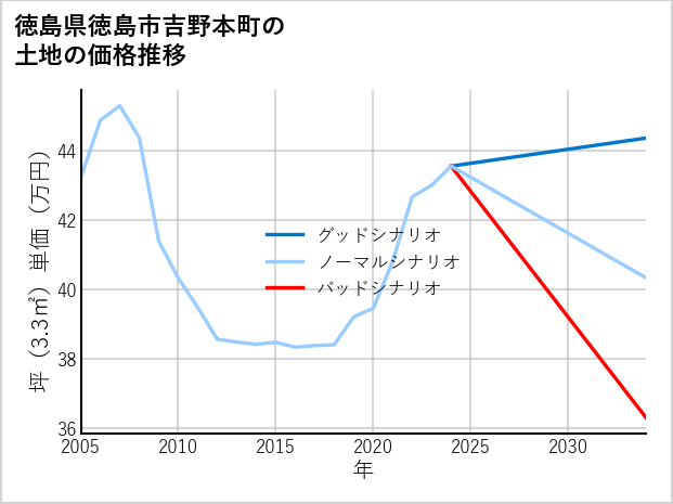 徳島県徳島市吉野本町の土地価格推移