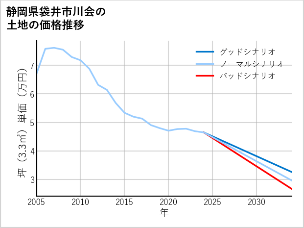 静岡県袋井市川会の土地価格推移
