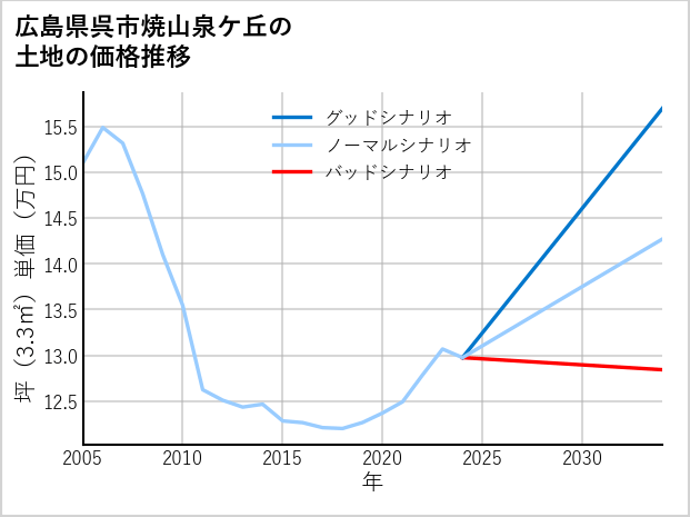 広島県呉市焼山泉ケ丘の土地価格推移