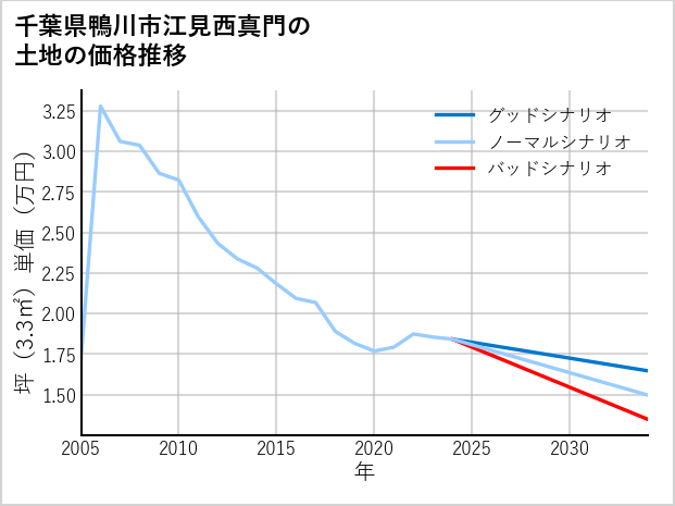 千葉県鴨川市江見西真門の土地価格推移
