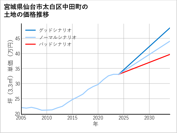 宮城県仙台市太白区中田町の土地価格推移