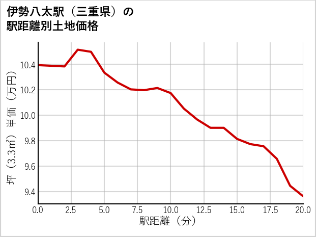 伊勢八太駅（三重県）の徒歩距離別の土地坪単価