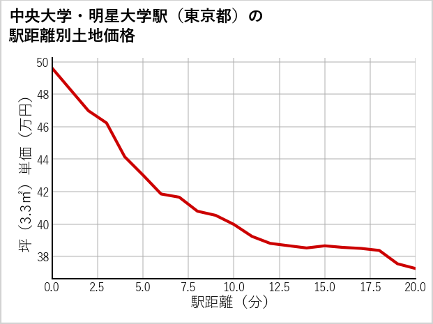 中央大学・明星大学駅（東京都）の徒歩距離別の土地坪単価